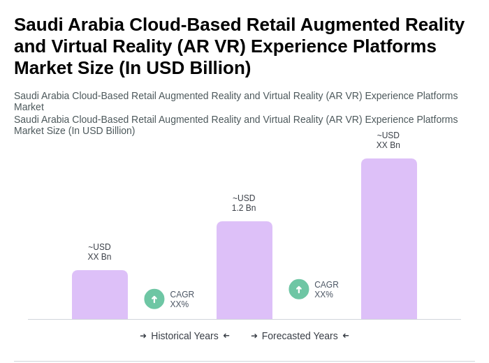 Saudi Arabia Cloud-Based Retail Augmented Reality and Virtual Reality (AR VR) Experience Platforms Market Size